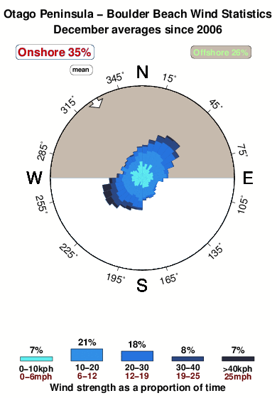 Boulder beach.wind.statistics.december