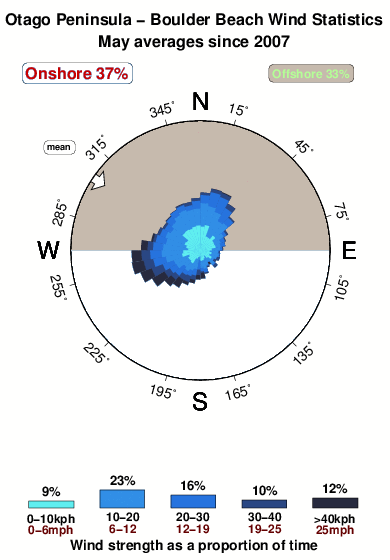Boulder beach.wind.statistics.may