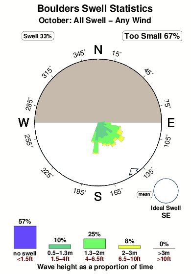 Boulders 2.surf.statistics.october