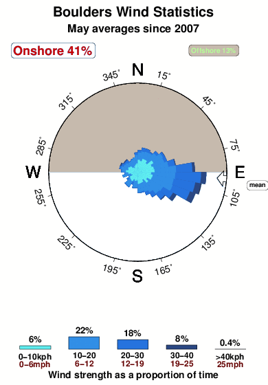 Boulders 2.wind.statistics.may