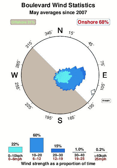 Boulevard.wind.statistics.may