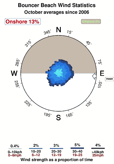 Bouncer beach.wind.statistics.october