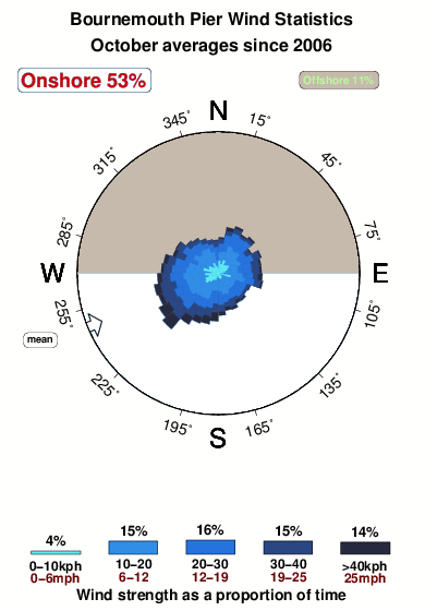 Bournemouth pier.wind.statistics.october