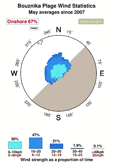 Bouznika plage.wind.statistics.may