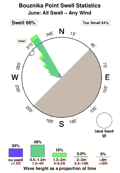 Bouznika.surf.statistics.june