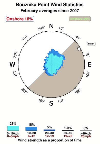 Bouznika.wind.statistics.february