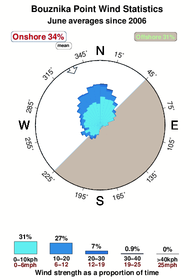 Bouznika.wind.statistics.june