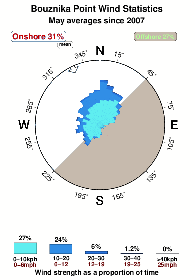 Bouznika.wind.statistics.may