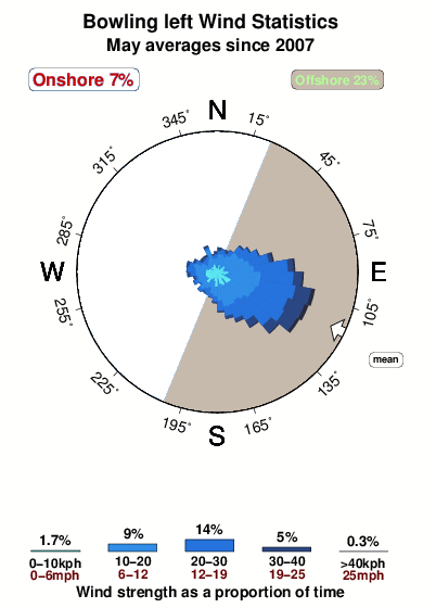 Bowling left.wind.statistics.may