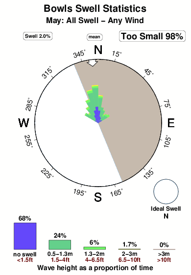 Bowls.surf.statistics.may