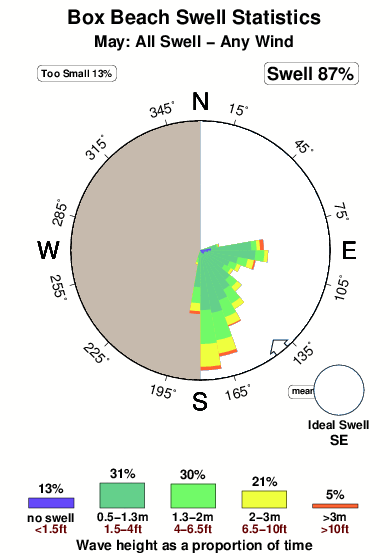 Box beach.surf.statistics.may