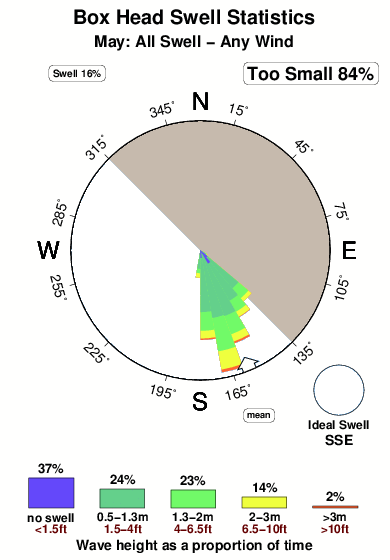 Box head.surf.statistics.may