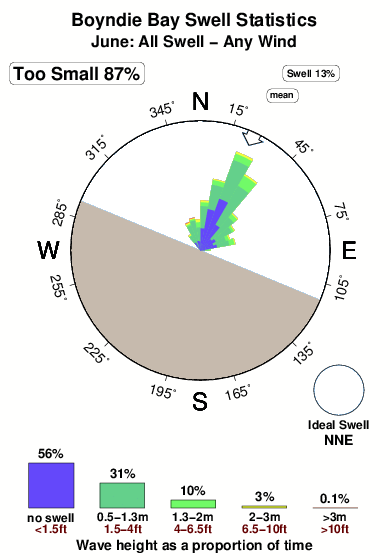 Boyndie bay.surf.statistics.june