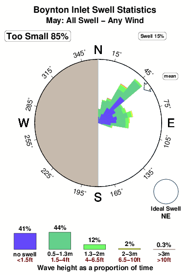 Boynton inlet.surf.statistics.may