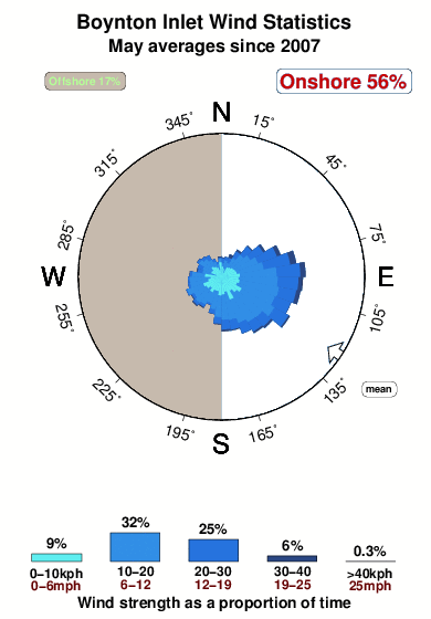 Boynton inlet.wind.statistics.may