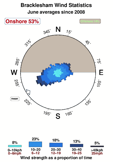 Bracklesham.wind.statistics.june