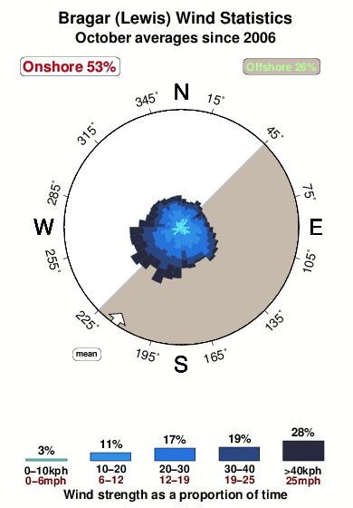 Bragar.wind.statistics.october