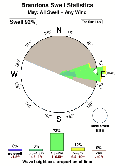 Brandons.surf.statistics.may