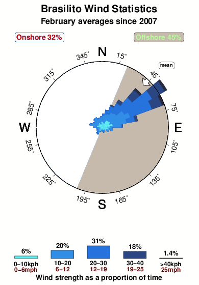 Brasilito.wind.statistics.february