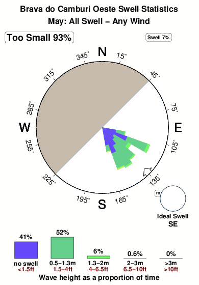 Brava camburi oeste.surf.statistics.may