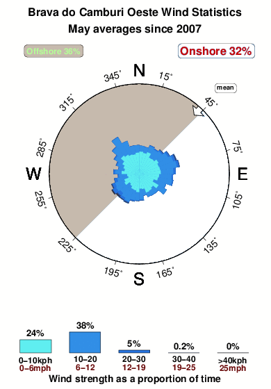 Brava camburi oeste.wind.statistics.may