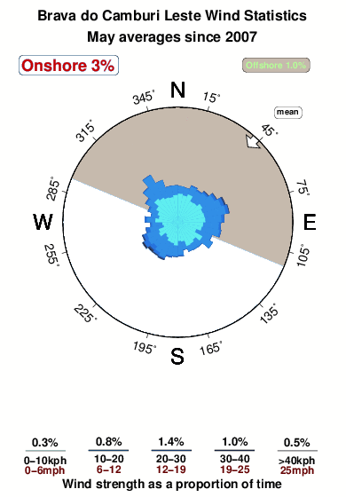 Brava do camburi.wind.statistics.may
