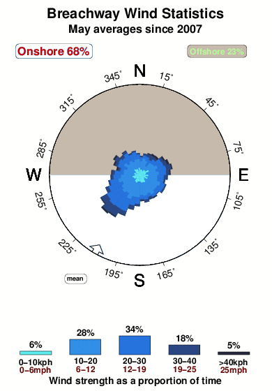 Breachway.wind.statistics.may
