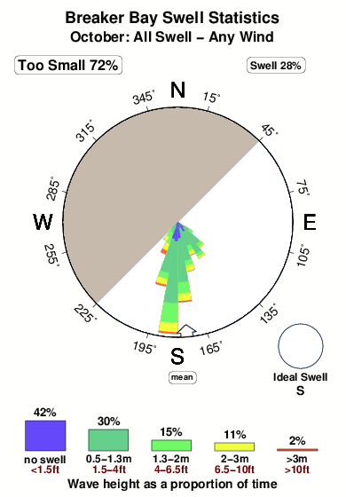 Breaker bay.surf.statistics.october