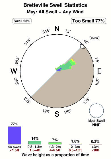 Bretteville.surf.statistics.may