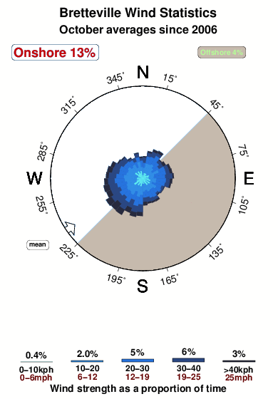 Bretteville.wind.statistics.october