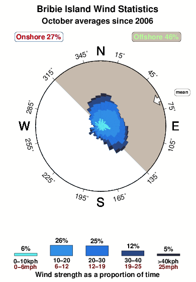 Bribie island.wind.statistics.october