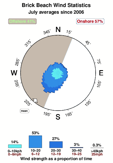 Brick beach 2.wind.statistics.july