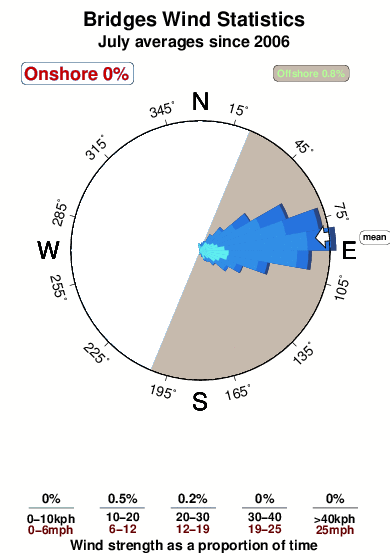 Bridges.wind.statistics.july