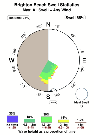Brighton beach.surf.statistics.may