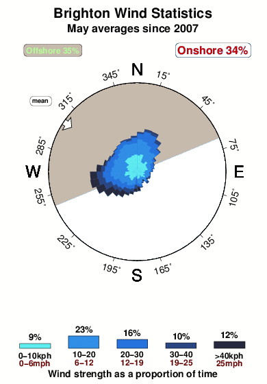 Brighton otago.wind.statistics.may