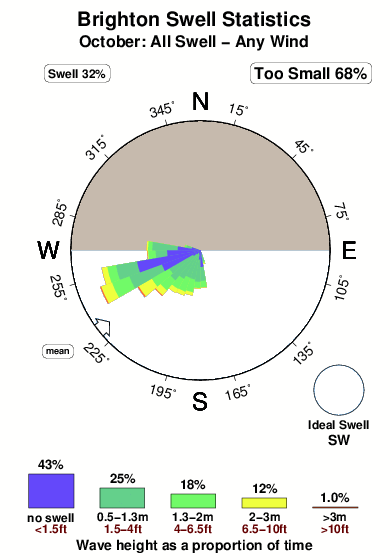 Brighton 1.surf.statistics.october
