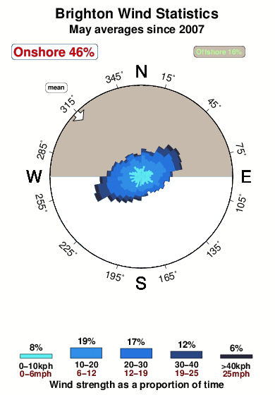 Brighton 1.wind.statistics.may