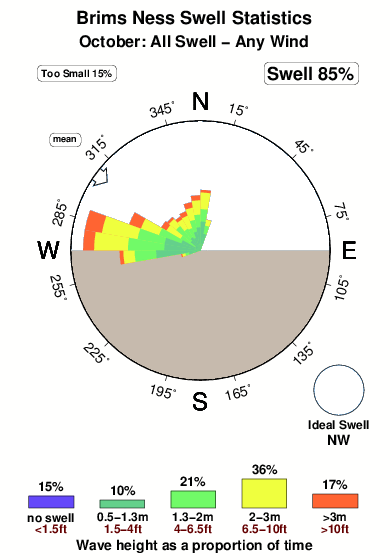 Brimms ness.surf.statistics.october