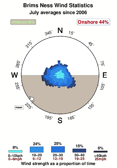Brimms ness.wind.statistics.july
