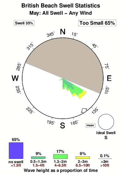 British beach 1.surf.statistics.may