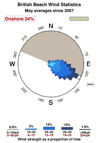 British beach 1.wind.statistics.may