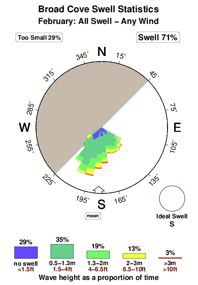 Broad cove.surf.statistics.february