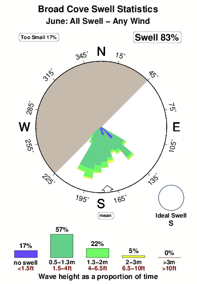 Broad cove.surf.statistics.june