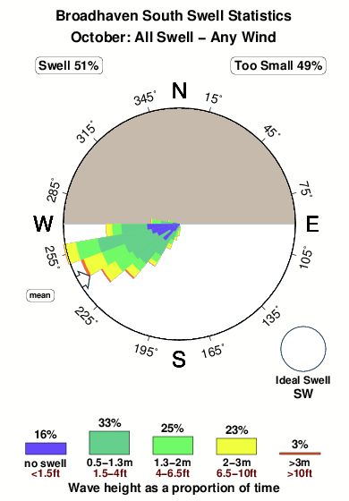Broadhaven south.surf.statistics.october