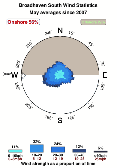 Broadhaven south.wind.statistics.may