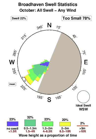 Broadhaven.surf.statistics.october