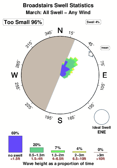 Broadstairs.surf.statistics.march