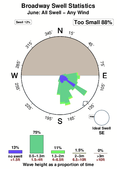 Broadway.surf.statistics.june