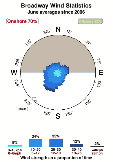 Broadway.wind.statistics.june