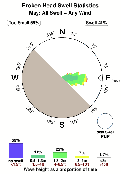 Broken head.surf.statistics.may